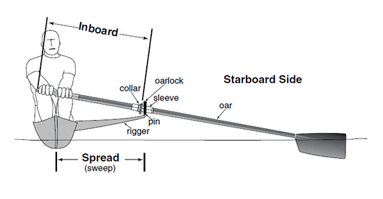 Diagram of sweep inboard